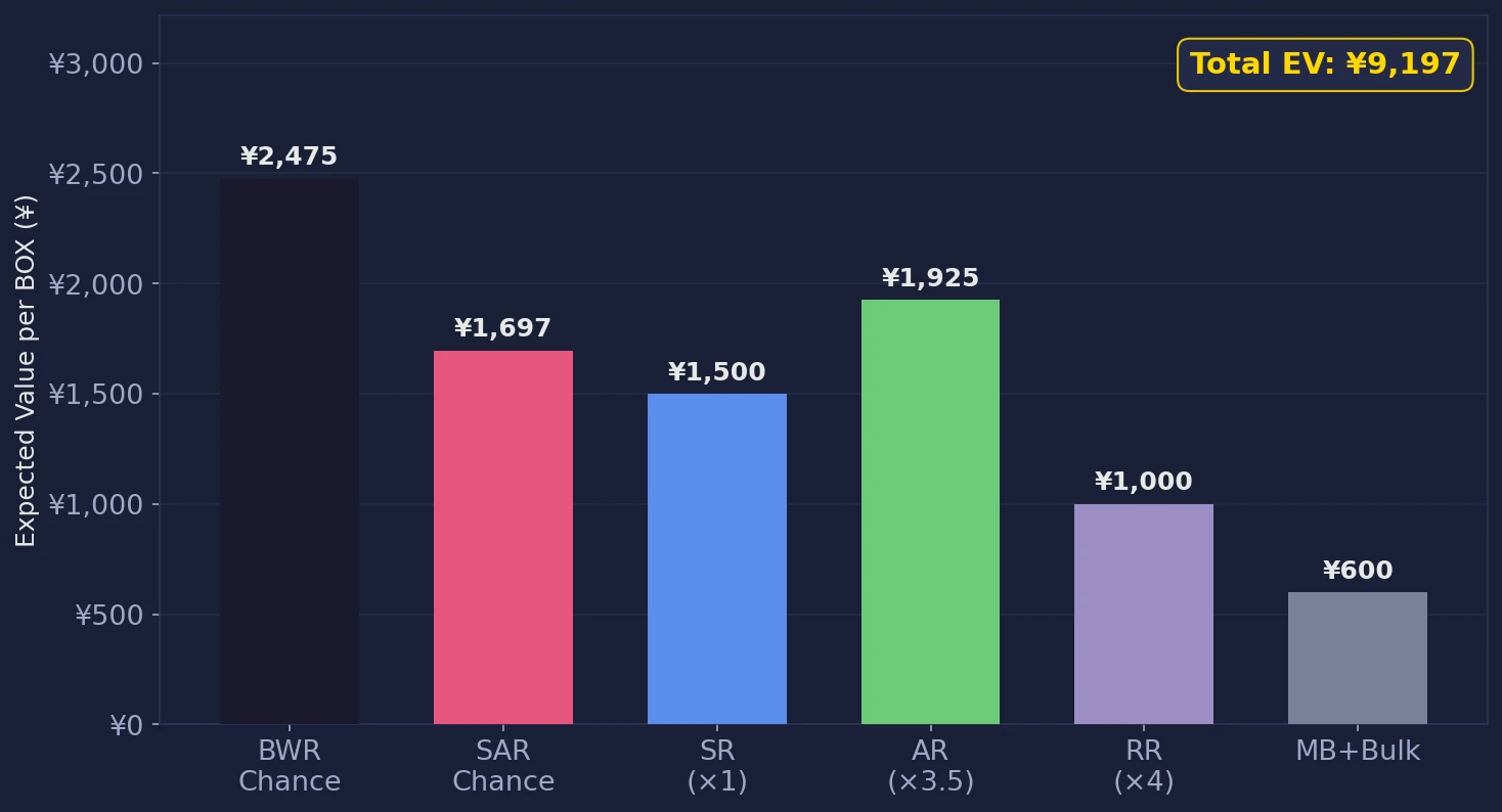 White Flare SV11W box EV breakdown showing value contribution by rarity tier