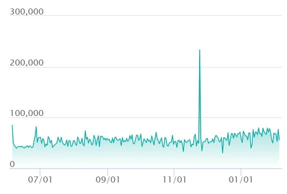 Reshiram ex BWR price trend chart from SNKRDUNK showing price movement since launch