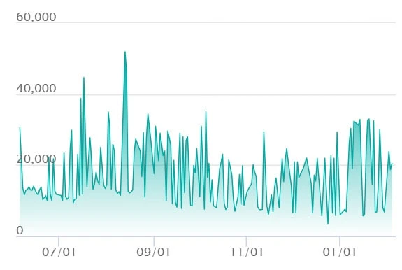 Hilda SAR price trend chart from SNKRDUNK