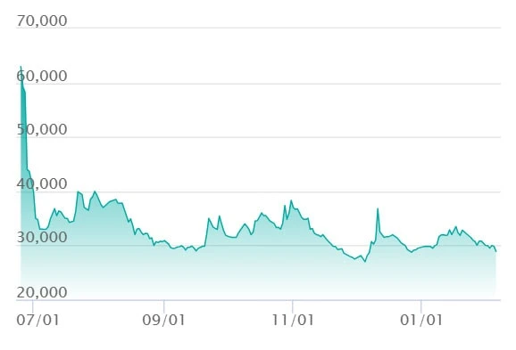 Reshiram ex SAR price trend chart from SNKRDUNK