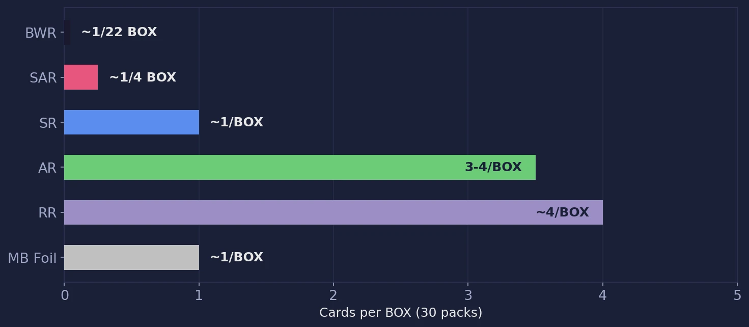 White Flare SV11W pull rate visualization showing BWR, SAR, SR, AR, and RR rates per box