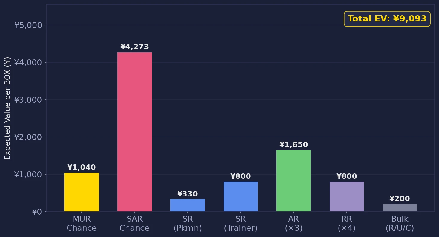 Mega Brave box EV breakdown chart showing value contribution by rarity