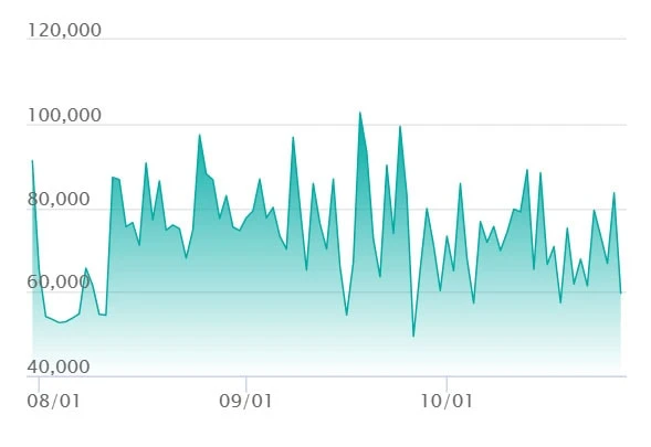 Lillie's Determination SAR price trend chart from SNKRDUNK showing price history since launch