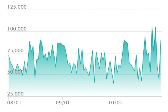 Mega Lucario ex MUR price trend chart from SNKRDUNK showing price history since launch