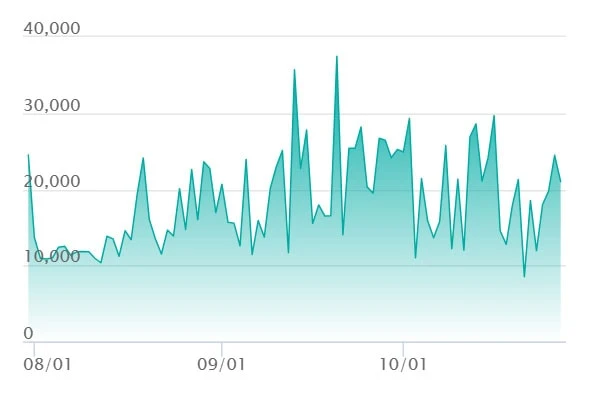 Mega Venusaur ex SAR price trend chart from SNKRDUNK showing price history since launch