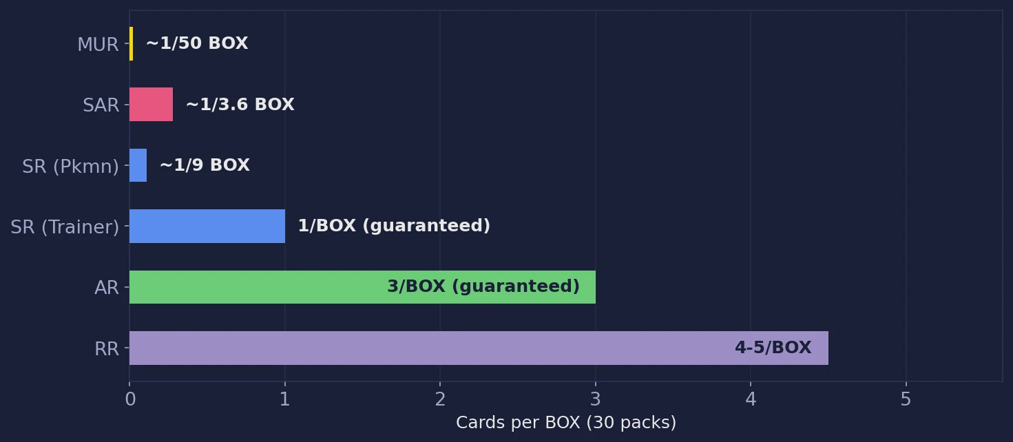 Mega Brave pull rate visualization showing MUR, SAR, SR, AR, and RR rates per box