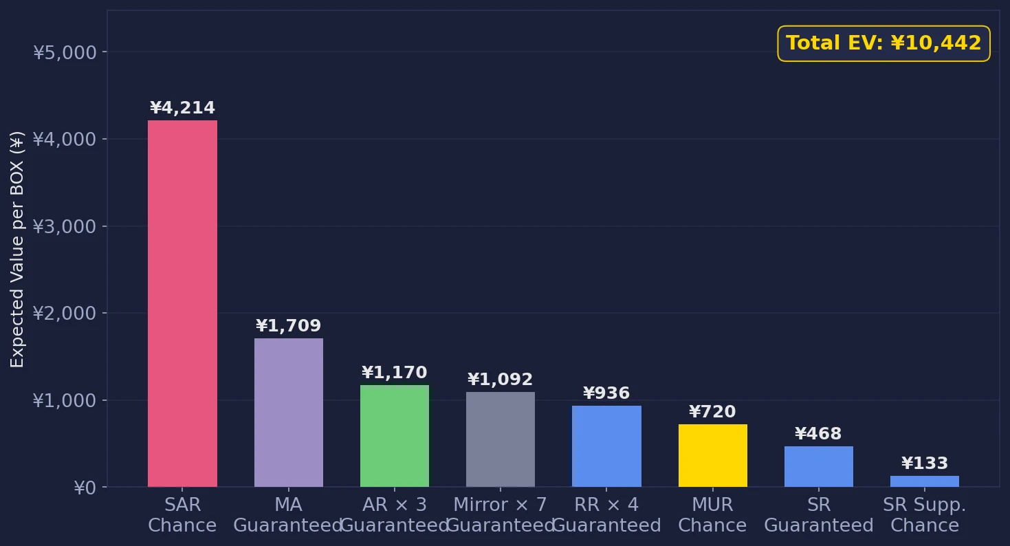 MEGA Dream ex box EV breakdown chart showing expected value contribution by rarity