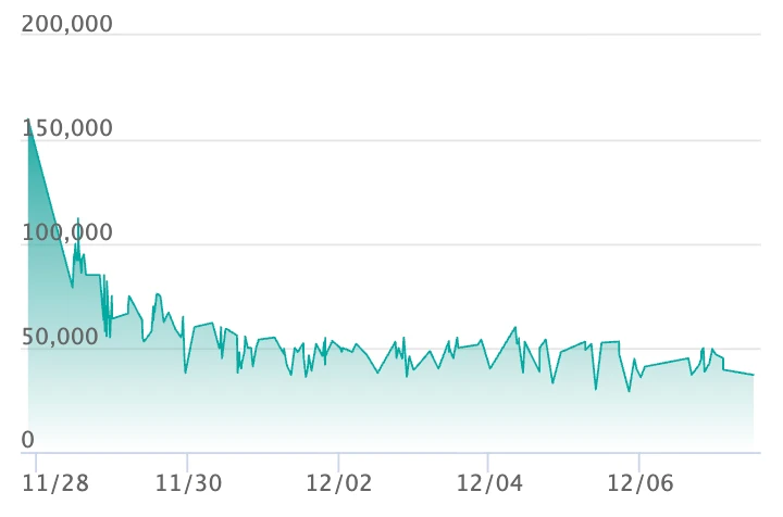 Mega Dragonite ex MUR price trend chart from SNKRDUNK showing transaction history
