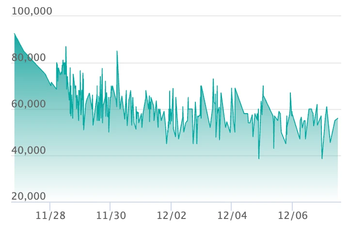 Mega Gengar ex SAR price trend chart from SNKRDUNK showing transaction history