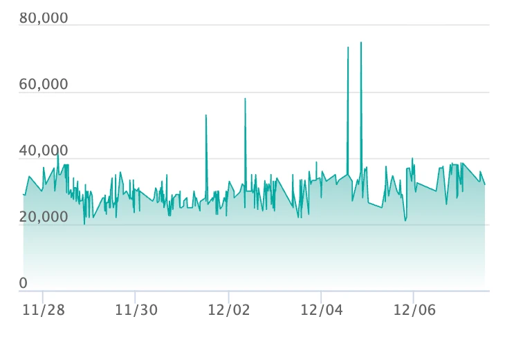 Pikachu ex SAR price trend chart from SNKRDUNK showing upward trajectory