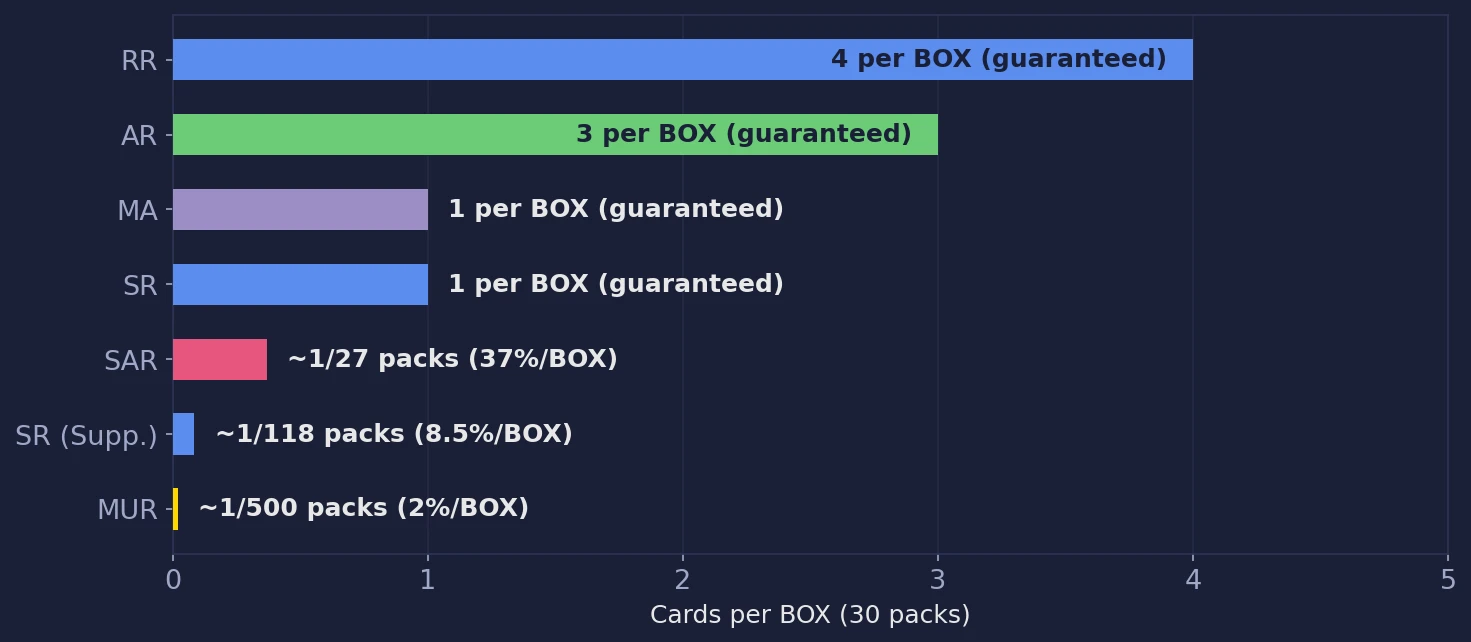 MEGA Dream ex pull rates visualization showing cards per box by rarity