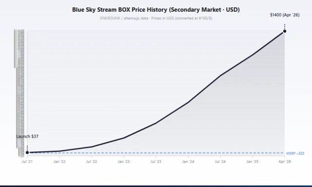 S7R Blue Sky Stream booster box price trend 2021-2026