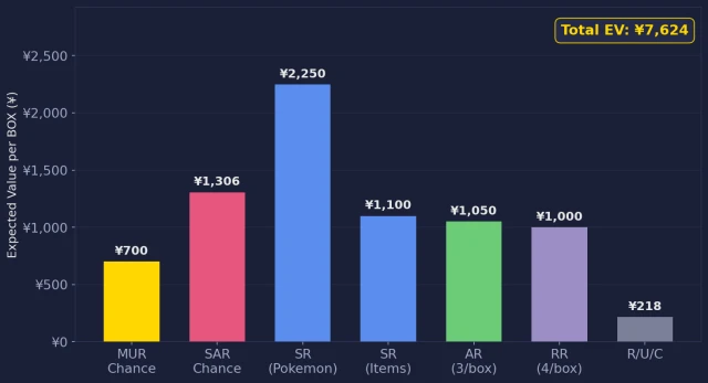 Nihil Zero box EV breakdown chart showing expected value by rarity tier