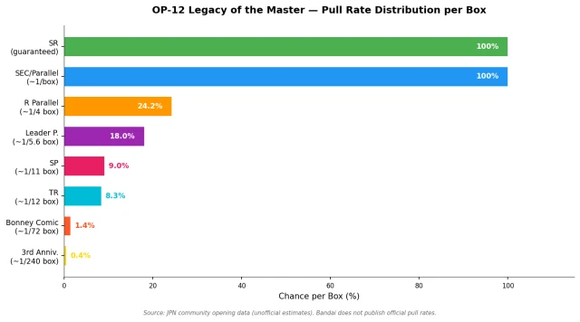 OP-12 Legacy of the Master pull rate distribution chart showing rarity probabilities per box