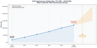 Chart showing Pokemon 25th anniversary price impact and projected 30th anniversary catalyst