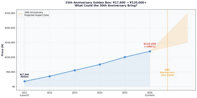 Chart showing Pokemon 25th anniversary price impact and projected 30th anniversary catalyst