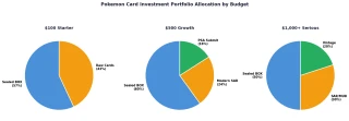 Chart showing recommended Pokemon card investment portfolio allocation by budget tier