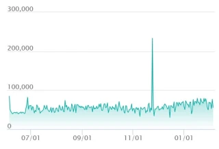 Reshiram ex BWR price trend chart from SNKRDUNK showing price movement since launch