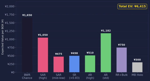 Black Bolt SV11B box EV breakdown showing value contribution by rarity tier