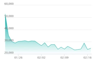 Rosa's Encouragement SAR price trend chart from SNKRDUNK