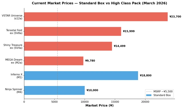 Japanese Pokemon booster box vs high class pack market price comparison