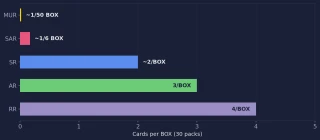 Visualizzazione dei pull rate di Nihil Zero con carte per box in base alla rarità