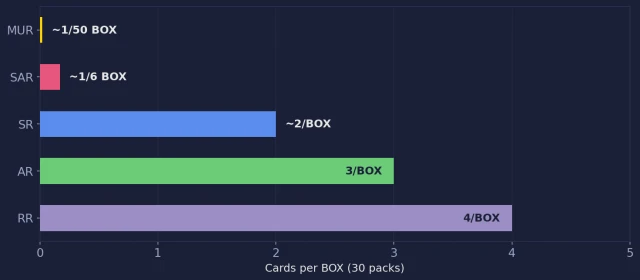 Nihil Zero pull rate visualization showing cards per box by rarity