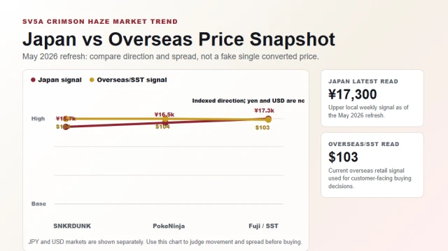 Crimson Haze Japan vs overseas box price chart May 2026