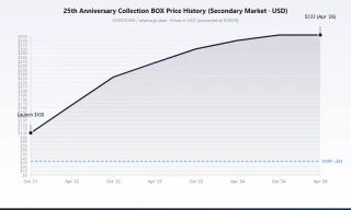 S8A 25th Anniversary Collection BOX price trend 2021-2026