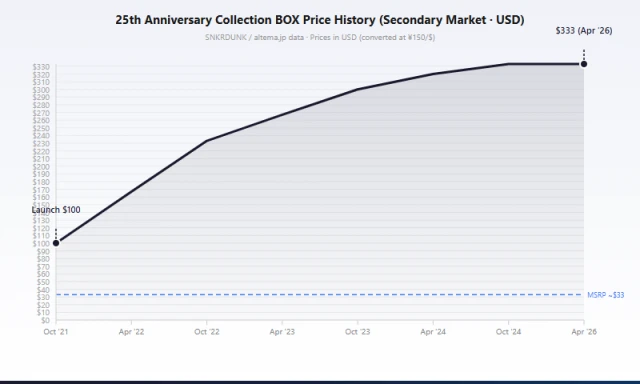 S8A 25th Anniversary Collection BOX price trend 2021-2026