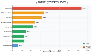 Chart showing ROI of top Japanese Pokemon booster boxes from SNKRDUNK Top 30 data