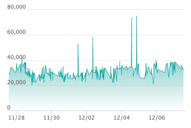 Pikachu ex SAR price trend chart from SNKRDUNK showing upward trajectory
