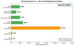 Shiny Treasure ex SV4a expected value breakdown by rarity