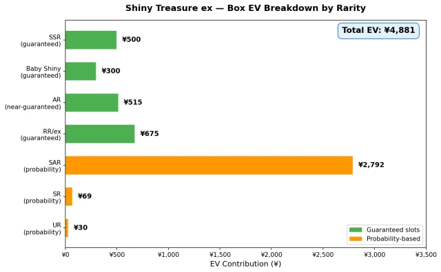 Shiny Treasure ex SV4a expected value breakdown by rarity