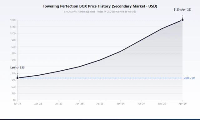 S7D Towering Perfection booster box price trend 2021-2026
