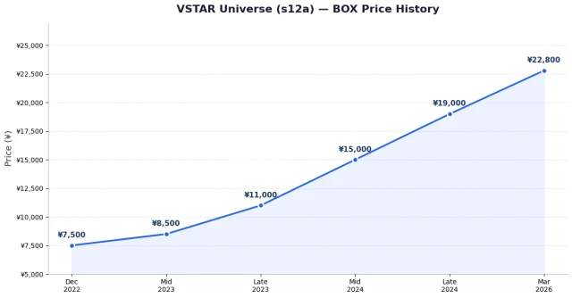 VSTAR Universe box price history chart from 2022 to 2026 showing appreciation