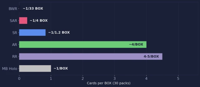 Black Bolt SV11B pull rate visualization showing BWR, SAR, SR, AR, and RR rates per box