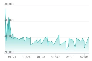 Mega Zygarde ex MUR price trend chart from SNKRDUNK showing decline from launch