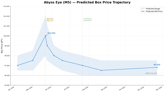 Abyss Eye predicted box price trajectory chart showing MSRP at 6000 yen, expected Day 1 premium, and stabilization timeline