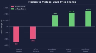 Chart comparing modern card price corrections vs vintage card appreciation in 2026