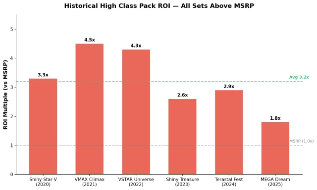 Japanese Pokemon high class pack vs booster box ROI comparison chart