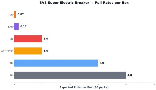 SV8 Super Electric Breaker pull rates by rarity bar chart