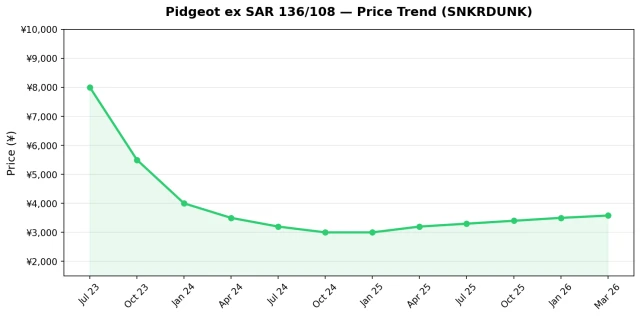 Charizard ex SAR PSA 10 price trend showing surge to ¥69,300 in March 2026