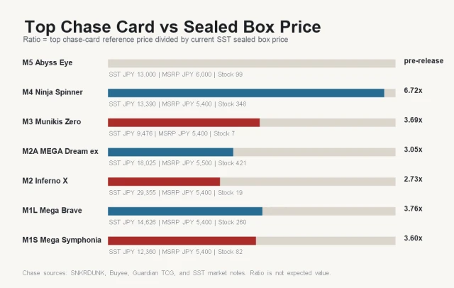 Top chase card reference value divided by current sealed box price for Japanese Pokemon MEGA sets