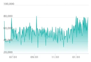 Zekrom ex BWR price trend chart from SNKRDUNK showing price movement since launch