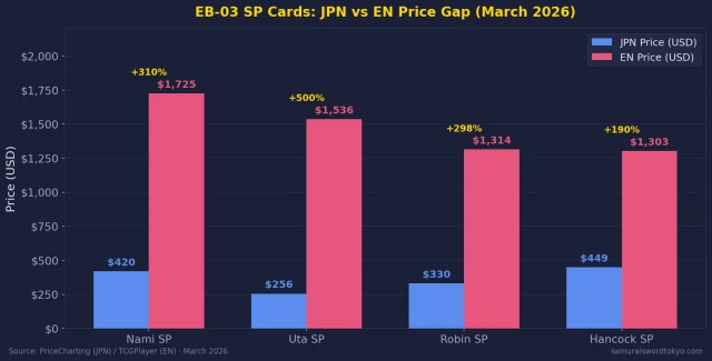 Price comparison chart showing JPN vs EN EB-03 SP card prices as of March 2026