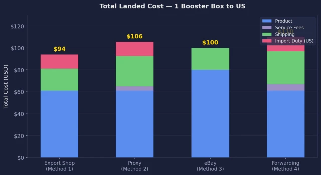5 methods to buy Japanese Pokemon cards from Japan — comparison showing cost, speed, ease, and safety ratings for each method