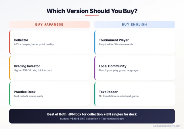 OP-15 buying recommendation chart showing Japanese for collectors and English for competitive players