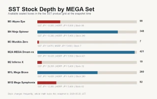 SST stock depth snapshot for Japanese Pokemon MEGA sealed booster boxes on May 20 2026