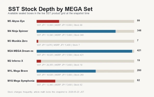 SST stock depth snapshot for Japanese Pokemon MEGA sealed booster boxes on May 20 2026